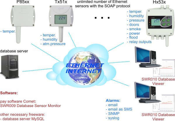 www online Ethernet thermometer