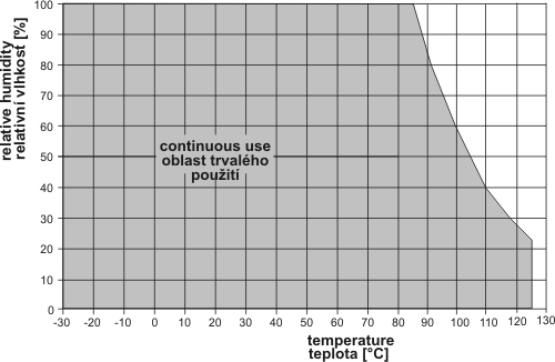 Working range of humidity probe