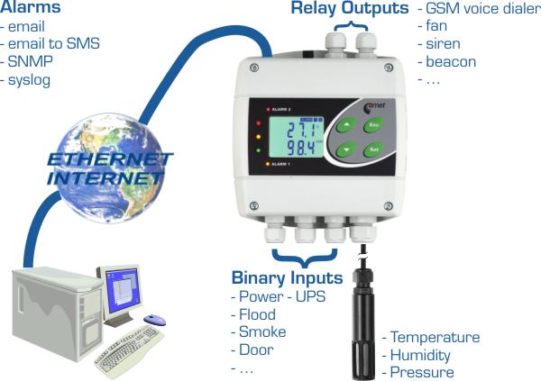 online monitoring