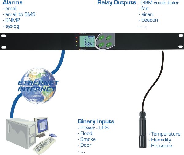 online monitoring