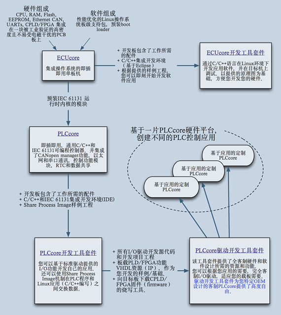 PLCcore Concept